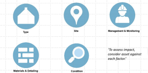 Climate change risk factors - Type, Site, Management, Materials and Condition