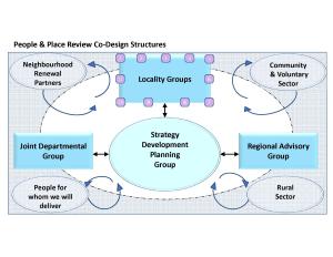 People place review current co design structure