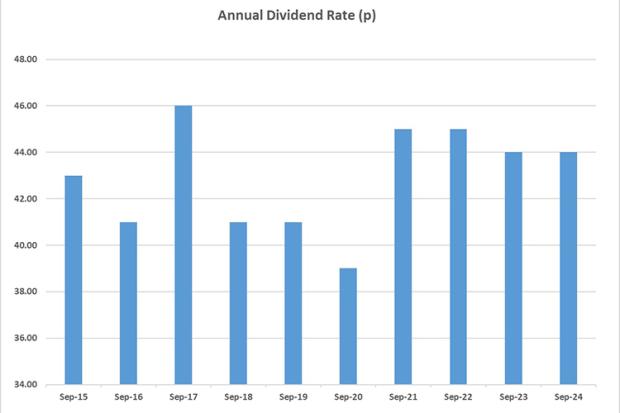 Graph showing the annual dividend rate in pence from September 2015 until September 2024