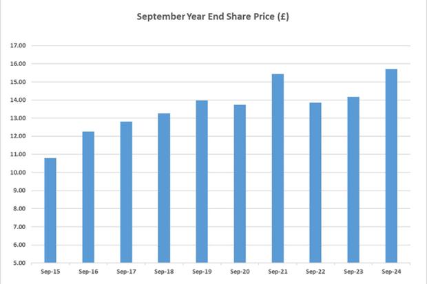 Graph showing the September year end share price in £s from September 2015 until September 2024